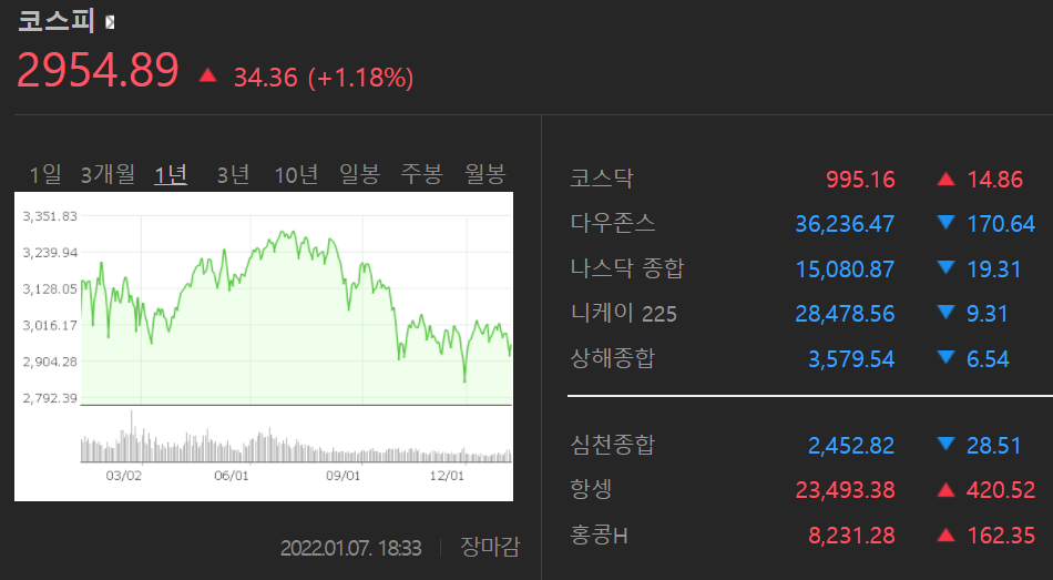 오늘의 증시