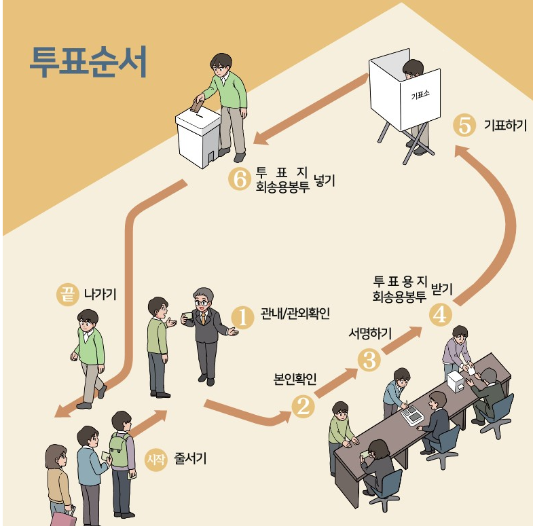 사전투표 순서