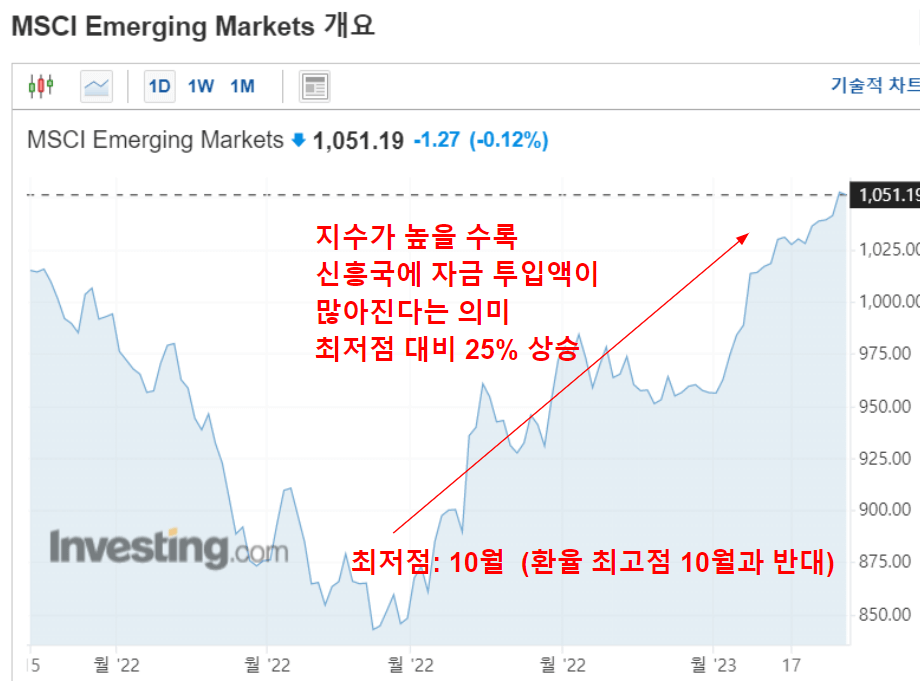 MSCI신흥국지수