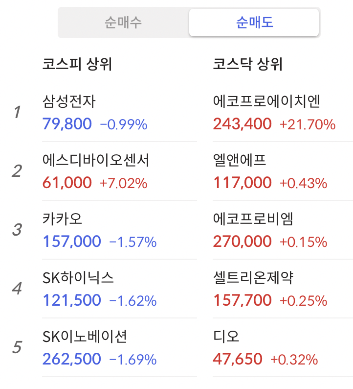 “오늘주식현황”