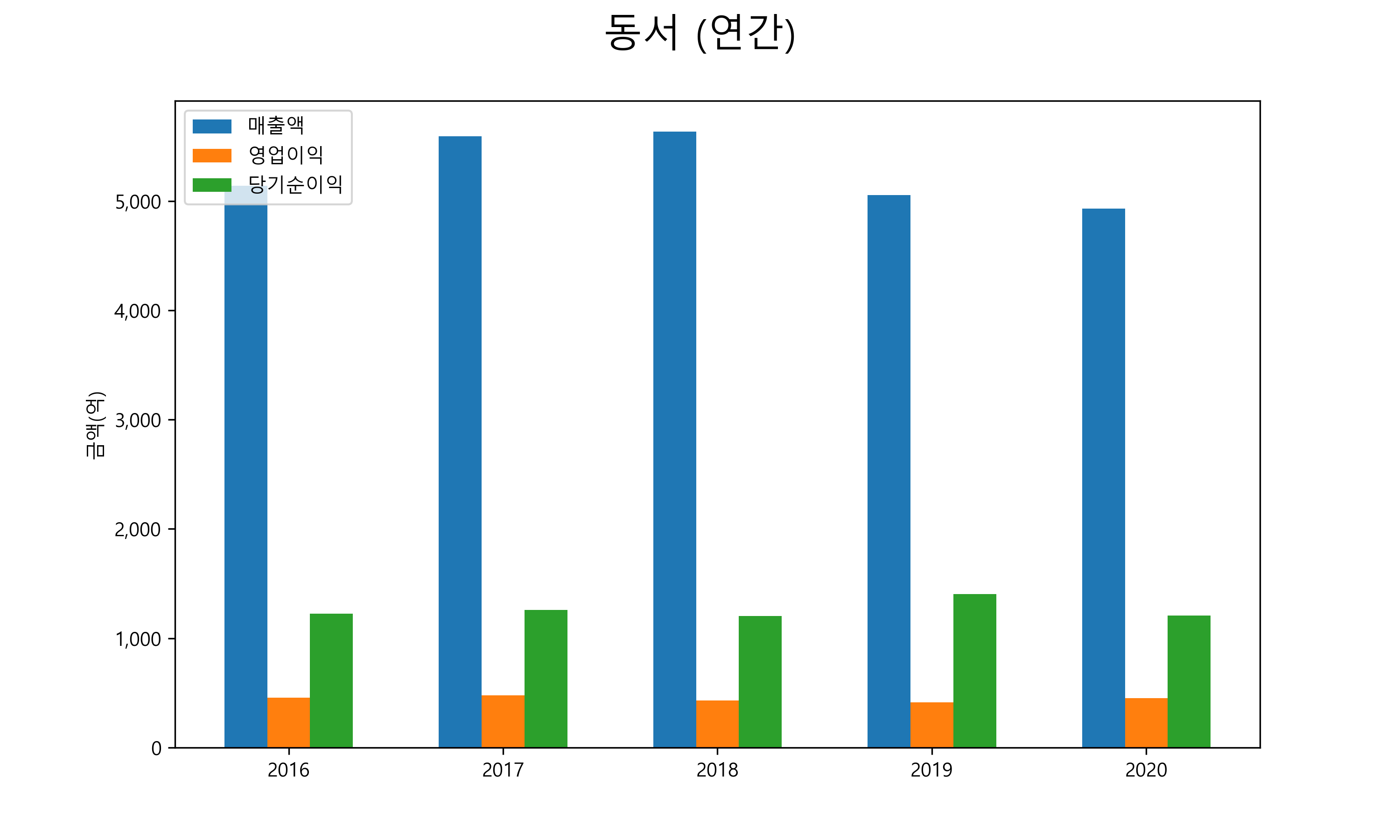  동서 배당금(2021년)