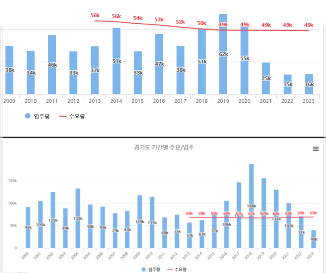  입주물량 감소. 후덜덜한 상황