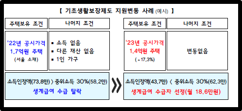 기초생활수급 지원 변경 사례(예시)