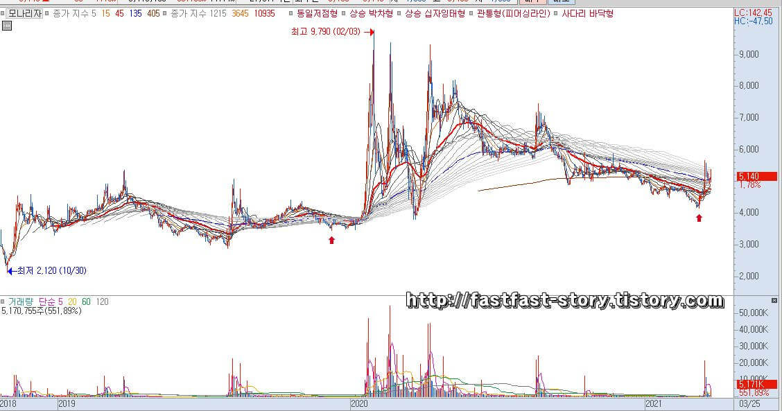 모나리자 주가