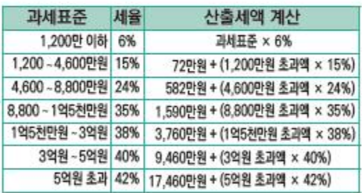 과세표준표