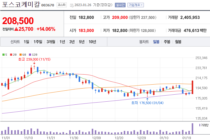 포스코케미칼-주가-차트