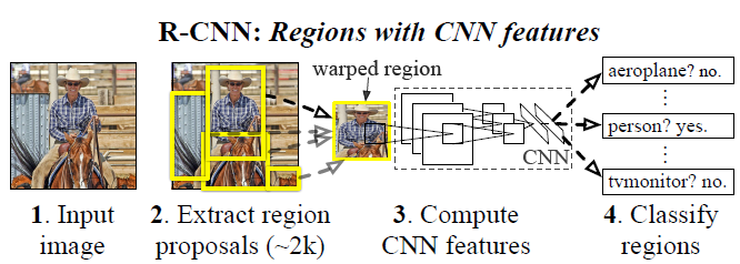  R-CNN 정리(1)