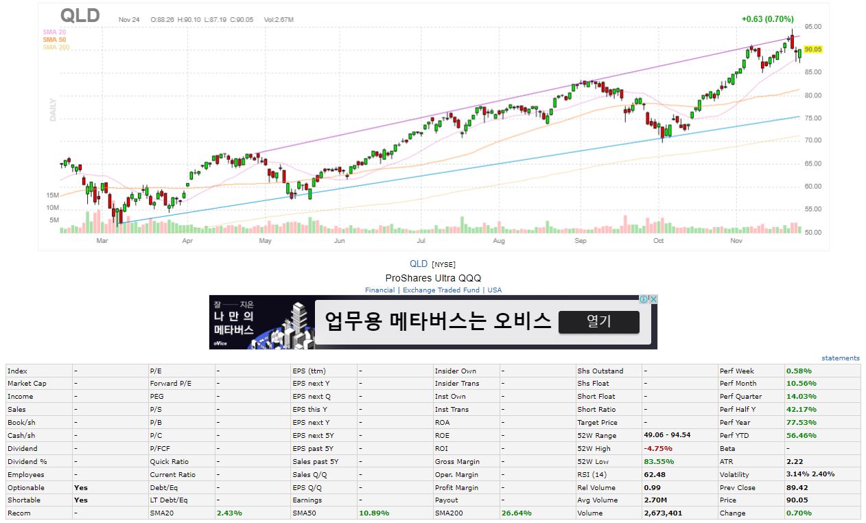  이동평균선(이평선)을 활용한 일일 차트 동향-나스닥,s&p500,fngu,리얼티인컴