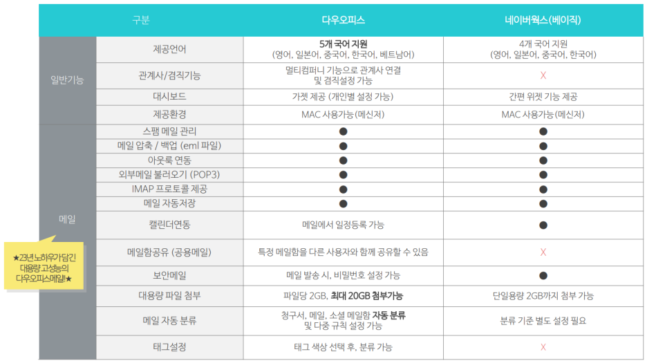 그룹웨어 다우오피스와 네이버웍스 일반기능 및 메일 기능 비교