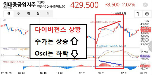 주가는-전고점을-넘어-상승하지만-Oscillator은-하락중-고점도달신호