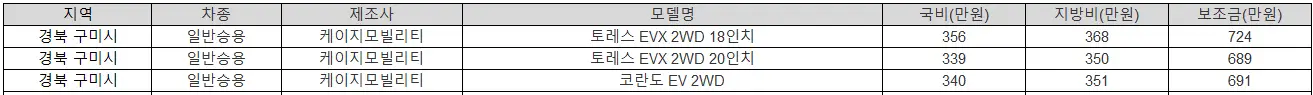 2025년 경북 구미시 전기차 보조금