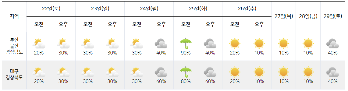 부산날씨