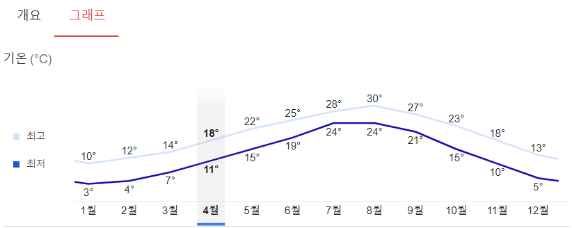 제주도-월별-평균기온을-보여주는-그래프