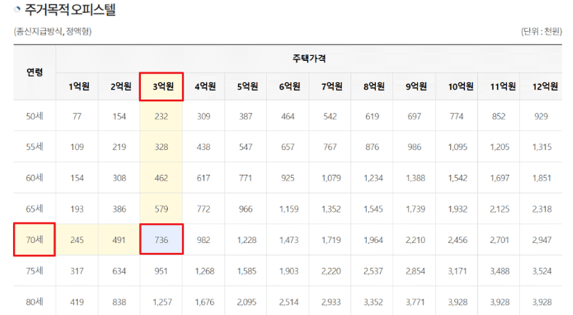 오피스텔-실수령액-산정기준