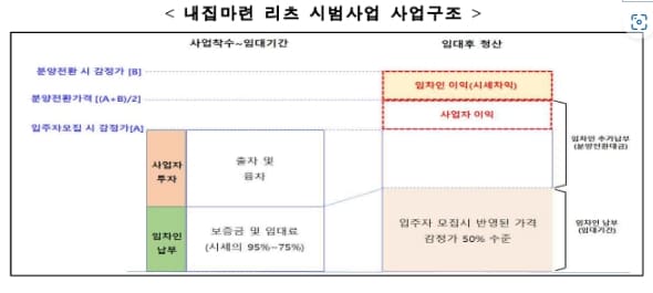 국토부&#44; ‘내집마련 민간임대’...임대·분양 혼합 新주택 모델 추진