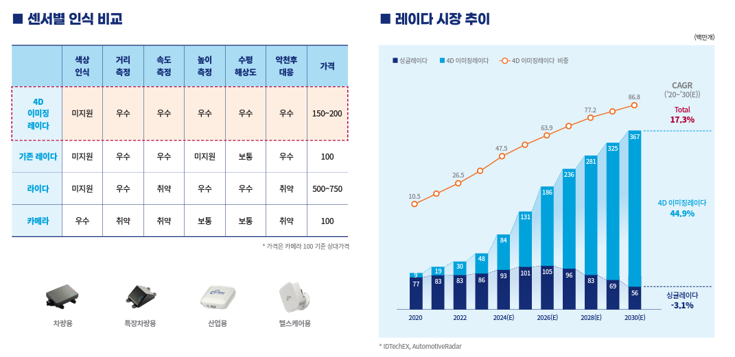 자율주행차 센서 시장