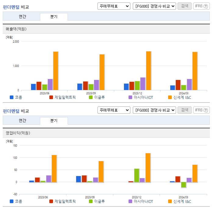 코콤_업종분석