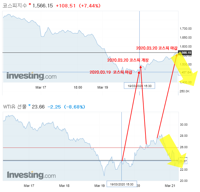 코로나 악재는 점입가경. 코스피는 유가따라 하락할까?