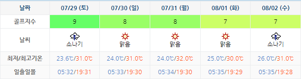 드비치CC 골프장 날씨