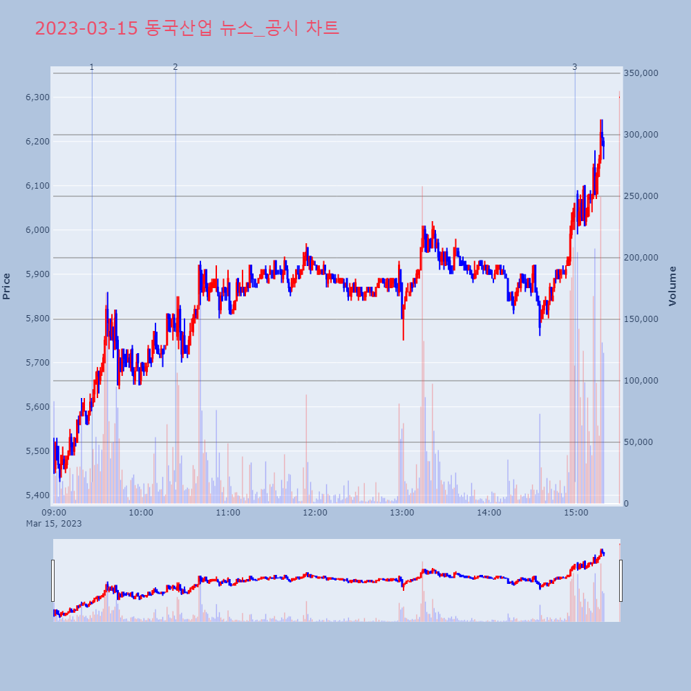 동국산업_뉴스공시차트