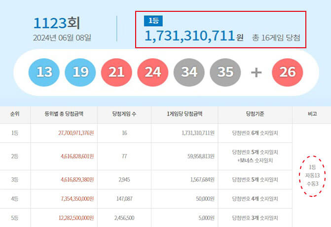 로또 1123회 당첨번호·당첨지역·당첨금 17억원 16명 로또명당,예상번호