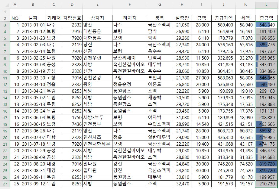 최소값으로 지정한 숫자 미만은 데이터 막대가 표시되지 않음