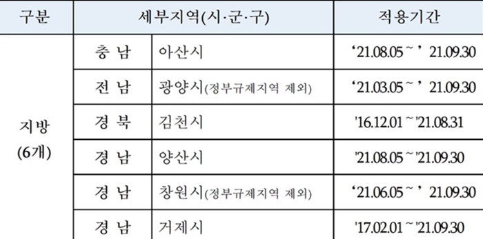  충남아산, 경남양산 미분양관리지역 신규 편입