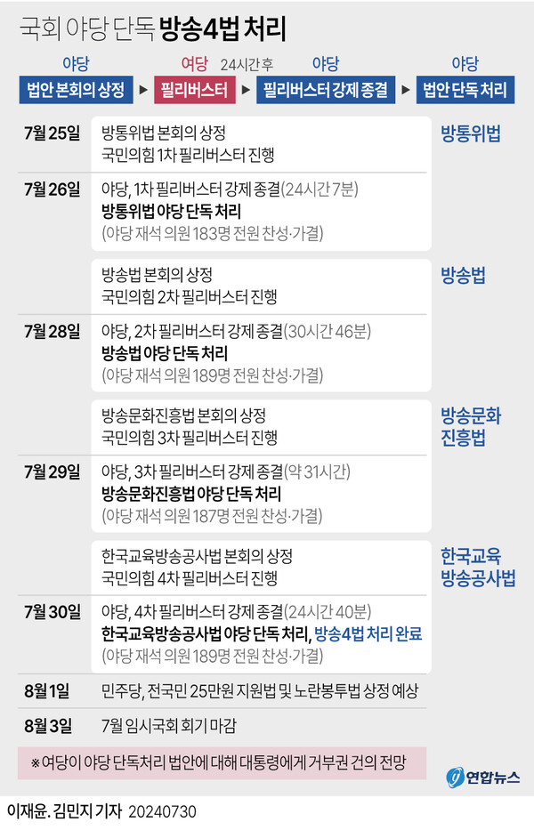 방송법개정 정치적갈등 방송4법 한동훈태도