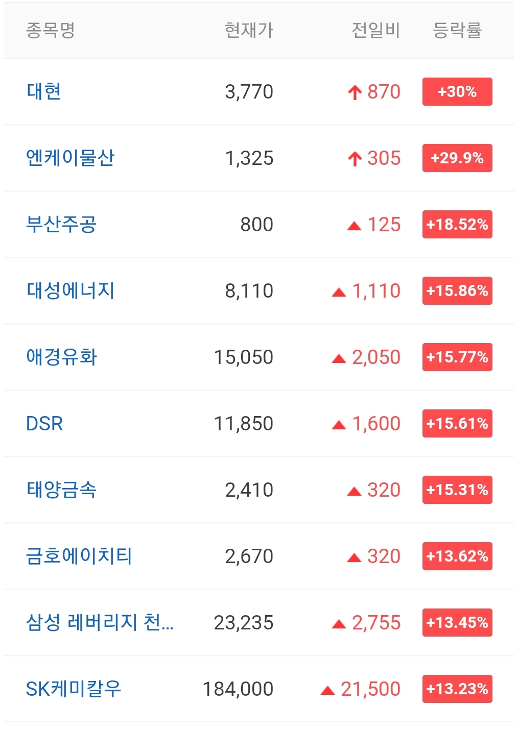  오늘의 상한가 종목 안내 20210909 / 대현 주가 전망 / 엔케이물산 주가 전망 / 카스 주가 전망 / 팜스빌 주가 전망