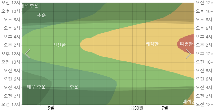 삿포로 6월 평균 습도