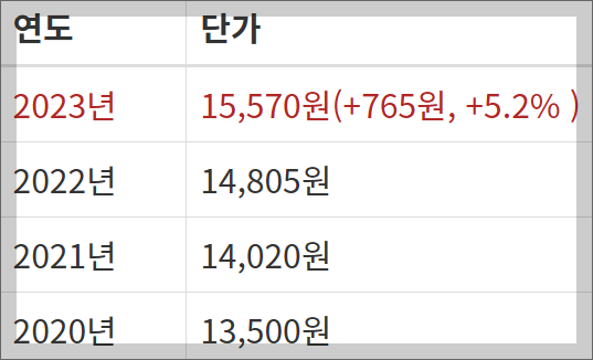 장애인 활동지원사 급여