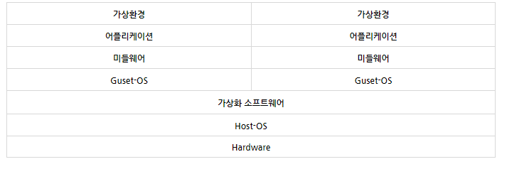  가상화 방식 (3가지)
