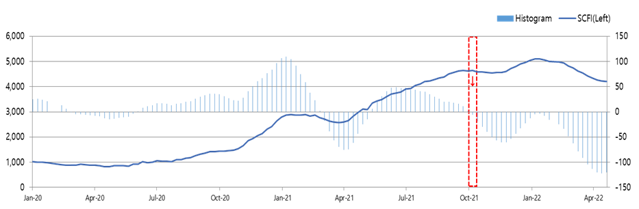  Container Shipping Market (‘22/17W)