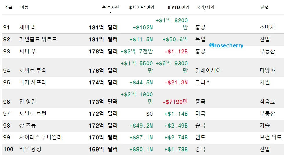 전세계-부자순위-91위-100위