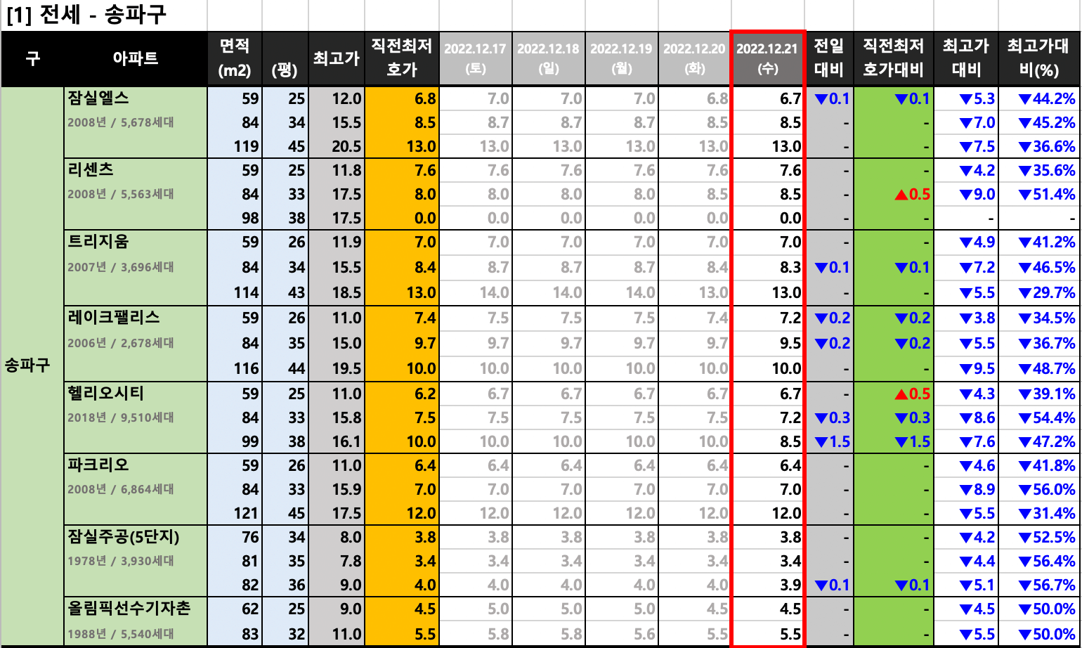 송파구 전세 최저 호가