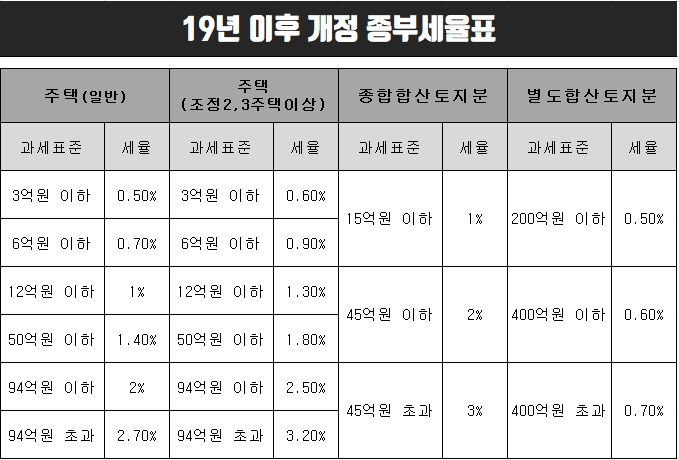  종부세 과세대상 확인하는 방법과 유의사항(납부기한,세율,가산세)