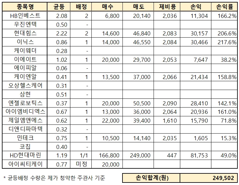 공모주 투자현황