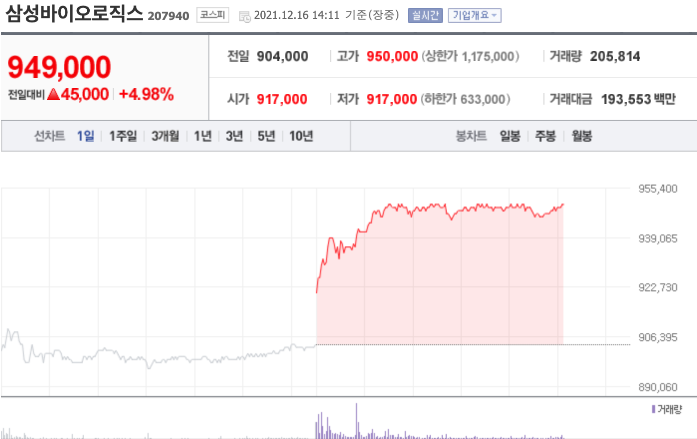 삼성바이오로직스 207940 종목 분석 결과 주가 오른 이유
