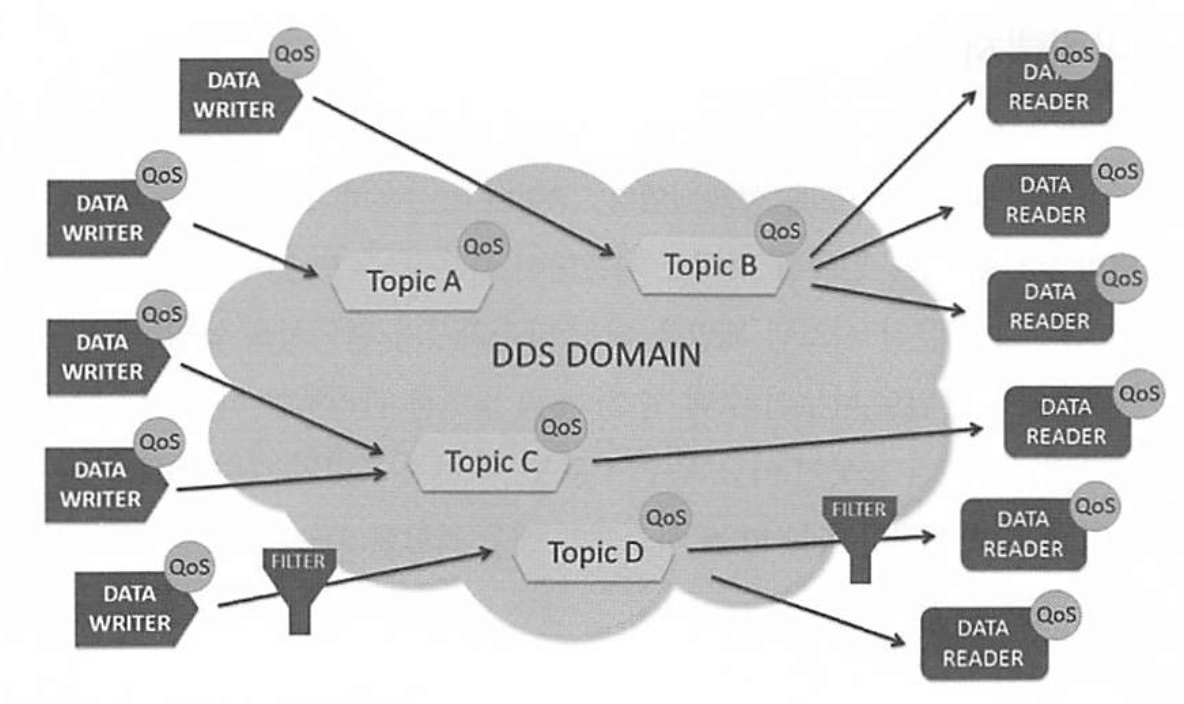 DDS의 개념