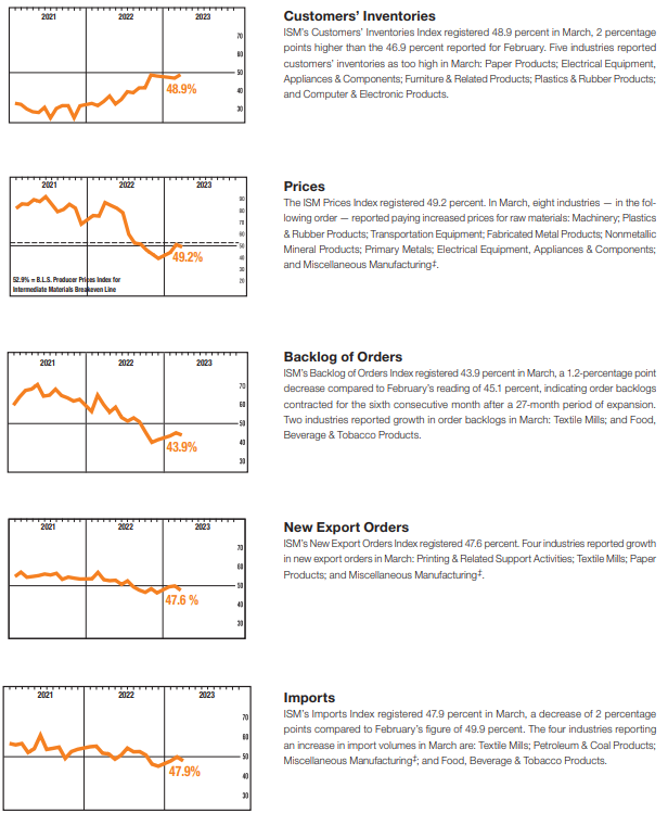 Manufacturing ISM Report on Business&amp;#44; part2