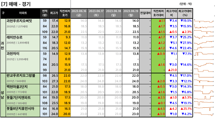 과천판교 매매 최저 호가