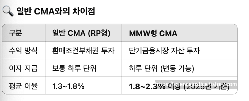 일반 cma와 mmw cma의 차이점