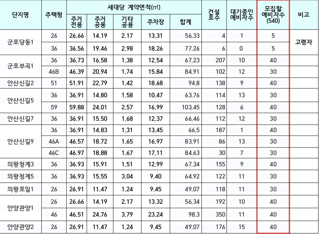 공급규모