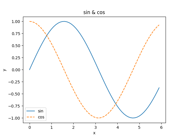  [밑바닥부터 시작하는 딥러닝 1] 1.6 <맷플롯립(matplotlib)> 사용법