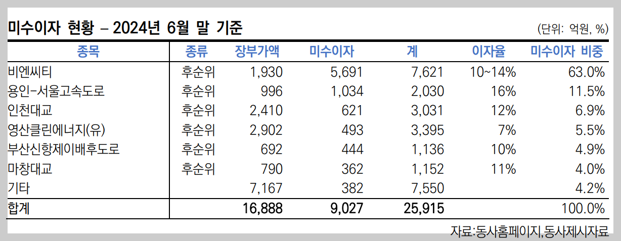 맥쿼리인프라 미수이자 현황