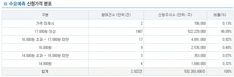 코셈-수요예측-신청가격분포