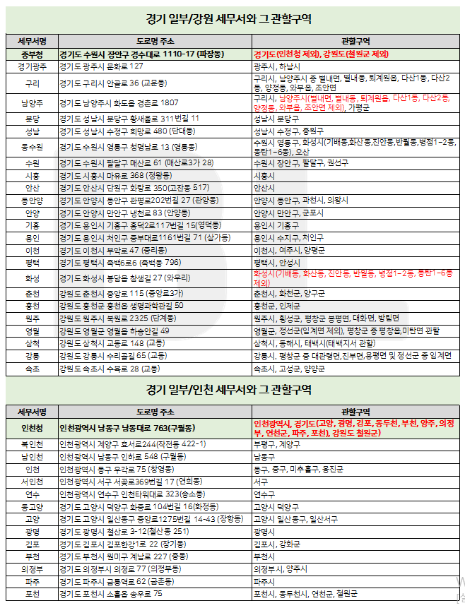 경기도(인천 포함)와 강원도 지역별 관할세무서 목록입니다.