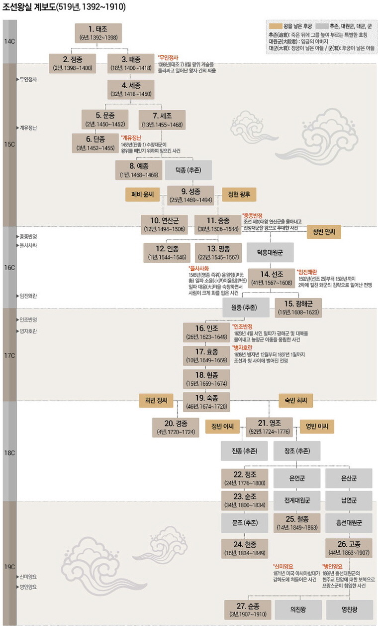 조선왕조 가계도, 계보도