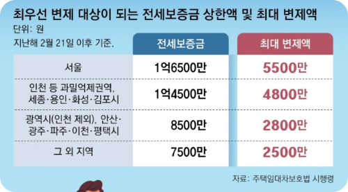 전세보증금 변제