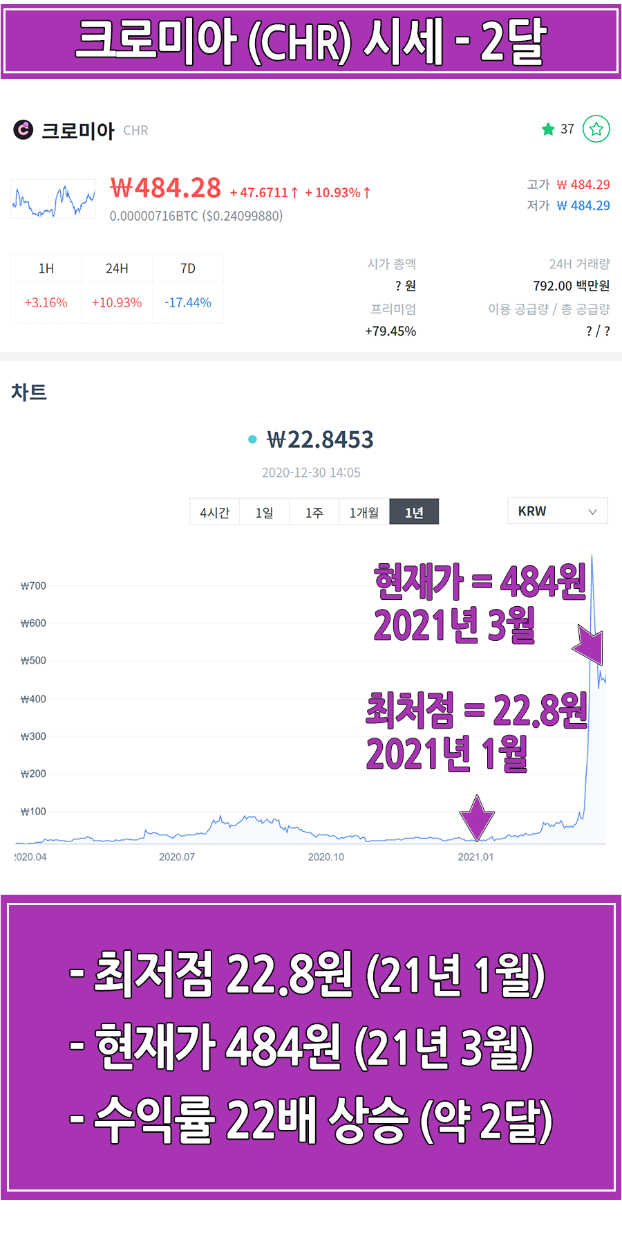 디카르고, 크로미아 코인 시세 알트코인 추천 - 14